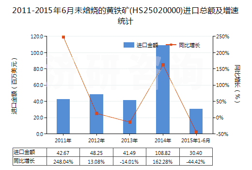 2011-2015年6月未焙燒的黃鐵礦(HS25020000)進(jìn)口總額及增速統(tǒng)計(jì)